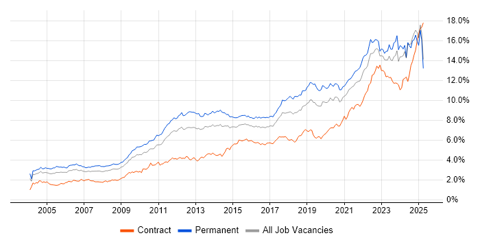 Job vacancy trend for Problem-Solving in the Midlands Job vacancy trend for Problem-Solving in the Midlands