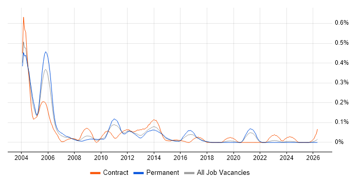ProC job vacancy trend in the Midlands