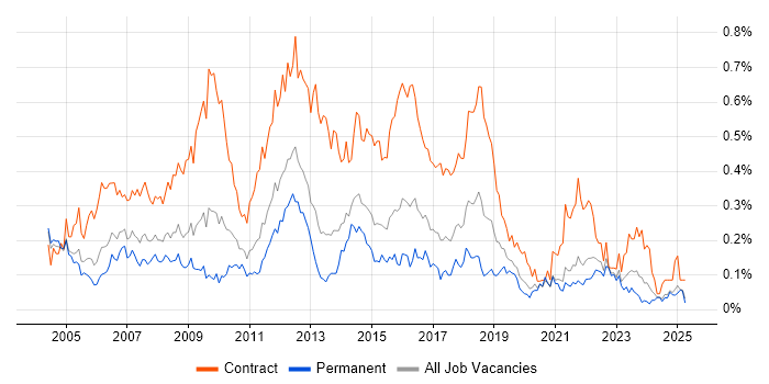 Job vacancy trend for Process Analyst in the Midlands Job vacancy trend for Process Analyst in the Midlands