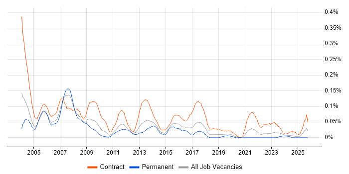 Process Consultant job vacancy trend in the Midlands