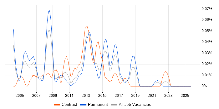 Process Improvement Manager job vacancy trend in the Midlands