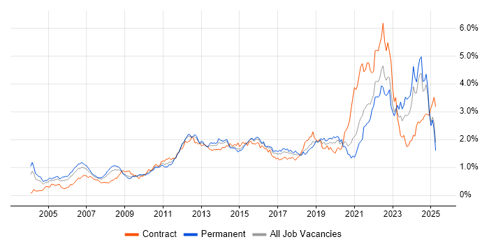 Job vacancy trend for Process Improvement in the Midlands Job vacancy trend for Process Improvement in the Midlands