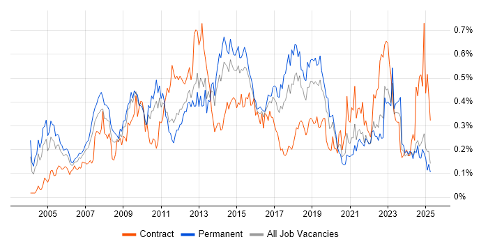 Job vacancy trend for Process Management in the Midlands