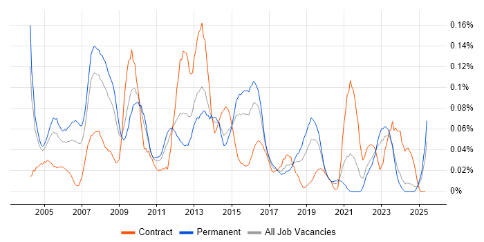Job vacancy trend for Process Manager in the Midlands Job vacancy trend for Process Manager in the Midlands