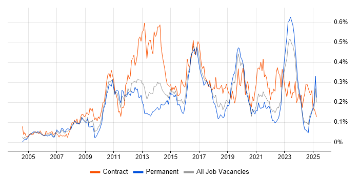 Job vacancy trend for Procure-to-Pay in the Midlands