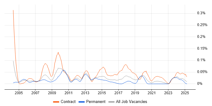 Job vacancy trend for Procurement Analyst in the Midlands Job vacancy trend for Procurement Analyst in the Midlands