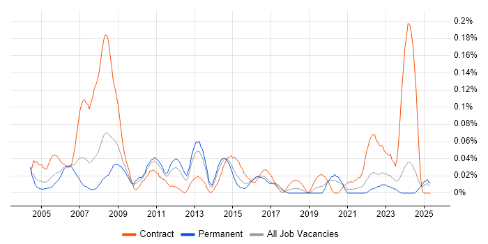 Job vacancy trend for Procurement Consultant in the Midlands Job vacancy trend for Procurement Consultant in the Midlands
