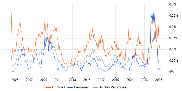 Job vacancy trend for Procurement Manager in the Midlands Job vacancy trend for Procurement Manager in the Midlands