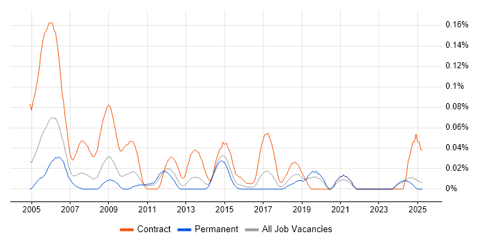 Job vacancy trend for Procurement Officer in the Midlands