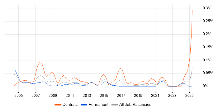 Job vacancy trend for Procurement Specialist in the Midlands