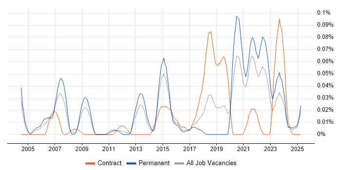 Job vacancy trend for Product Analysis in the Midlands Job vacancy trend for Product Analysis in the Midlands