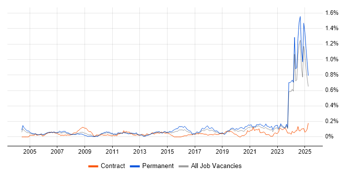 Job vacancy trend for Product Analyst in the Midlands