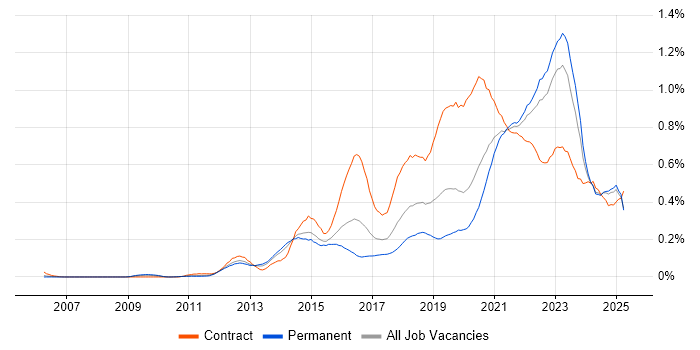 Job vacancy trend for Product Backlog in the Midlands Job vacancy trend for Product Backlog in the Midlands