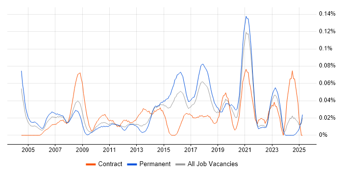 Job vacancy trend for Product Business Analyst in the Midlands Job vacancy trend for Product Business Analyst in the Midlands