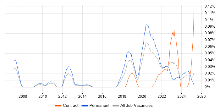 Job vacancy trend for Product Designer in the Midlands Job vacancy trend for Product Designer in the Midlands