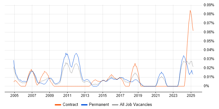 Job vacancy trend for Product Developer in the Midlands Job vacancy trend for Product Developer in the Midlands