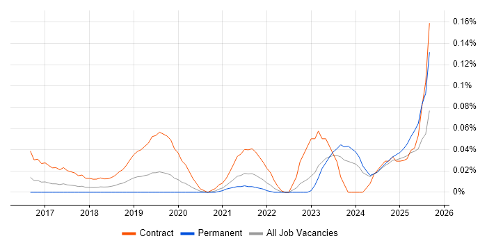 Job vacancy trend for Product Discovery in the Midlands