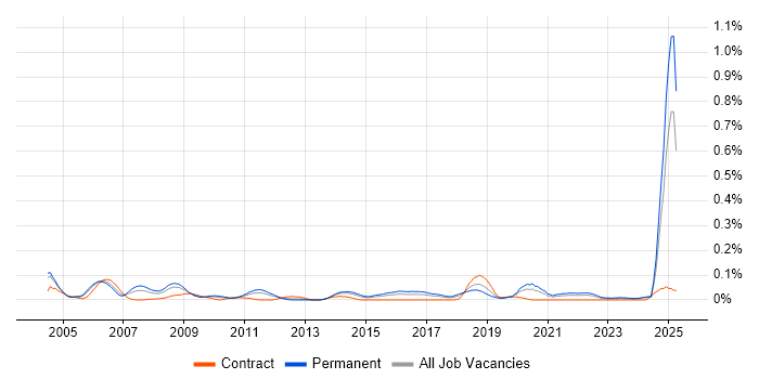 Job vacancy trend for Product Engineer in the Midlands Job vacancy trend for Product Engineer in the Midlands