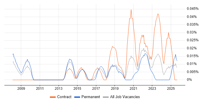 Product Governance job vacancy trend in the Midlands Product Governance job vacancy trend in the Midlands