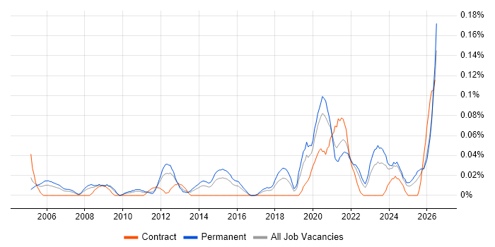 Product Lead job vacancy trend in the Midlands