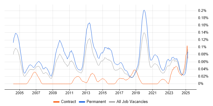 Job vacancy trend for Product Marketing in the Midlands Job vacancy trend for Product Marketing in the Midlands
