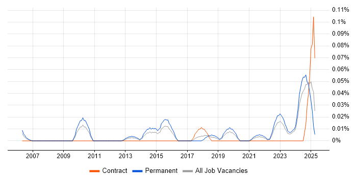 Job vacancy trend for Product Operations in the Midlands