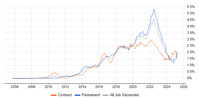 Job vacancy trend for Product Ownership in the Midlands Job vacancy trend for Product Ownership in the Midlands