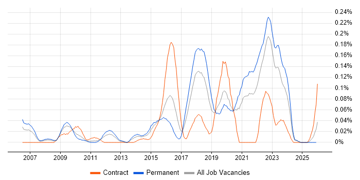 Product Planning job vacancy trend in the Midlands