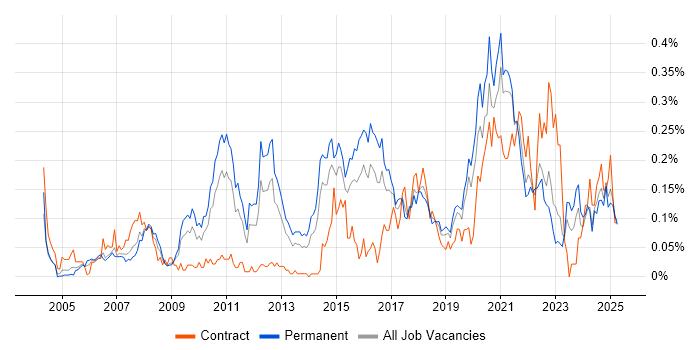 Job vacancy trend for Product Requirements in the Midlands Job vacancy trend for Product Requirements in the Midlands