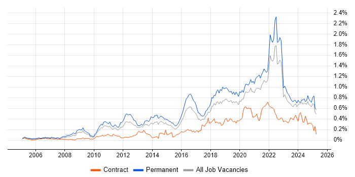 Job vacancy trend for Product Roadmap in the Midlands Job vacancy trend for Product Roadmap in the Midlands