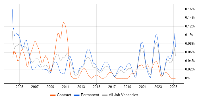 Job vacancy trend for Product Specialist in the Midlands Job vacancy trend for Product Specialist in the Midlands