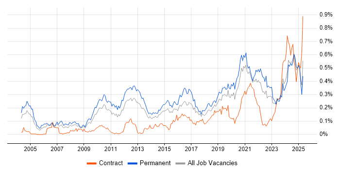 Job vacancy trend for Product Strategy in the Midlands Job vacancy trend for Product Strategy in the Midlands