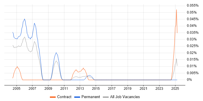 Job vacancy trend for Product Tester in the Midlands Job vacancy trend for Product Tester in the Midlands