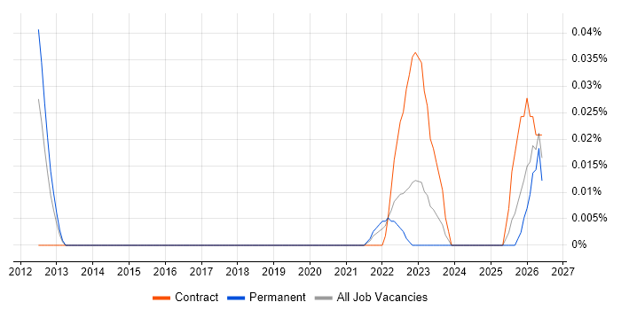 Product Thinking job vacancy trend in the Midlands
