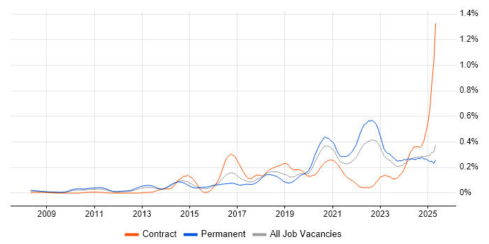 Job vacancy trend for Product Vision in the Midlands