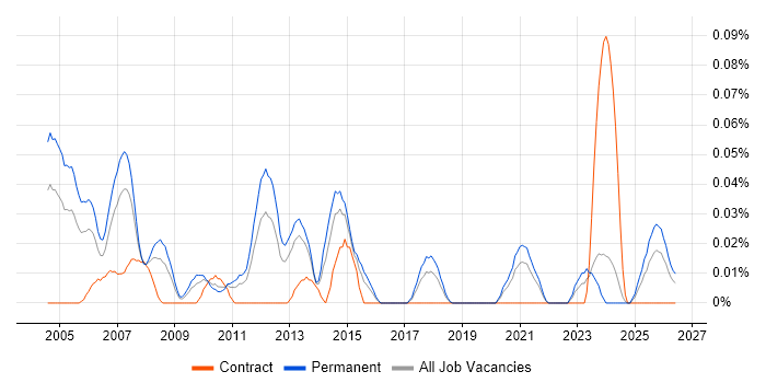 Production Manager job vacancy trend in the Midlands