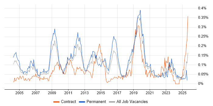 Job vacancy trend for Production Planning in the Midlands