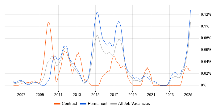 Job vacancy trend for Profibus in the Midlands Job vacancy trend for Profibus in the Midlands