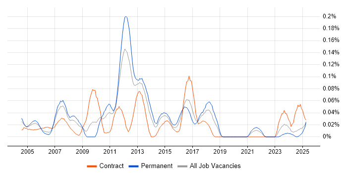 Job vacancy trend for Profit Centre Accounting in the Midlands Job vacancy trend for Profit Centre Accounting in the Midlands