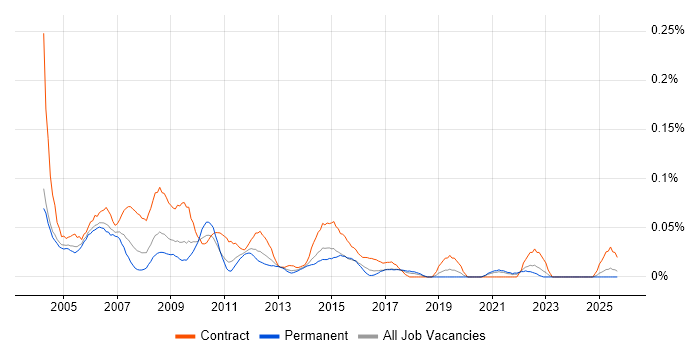 Programme Coordinator job vacancy trend in the Midlands Programme Coordinator job vacancy trend in the Midlands