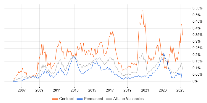 Job vacancy trend for Programme Governance in the Midlands Job vacancy trend for Programme Governance in the Midlands