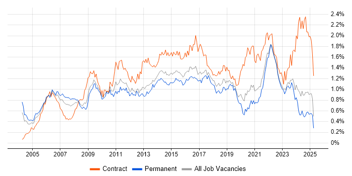 Job vacancy trend for Programme Management in the Midlands Job vacancy trend for Programme Management in the Midlands