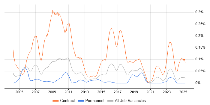 Job vacancy trend for Programme Planner in the Midlands Job vacancy trend for Programme Planner in the Midlands