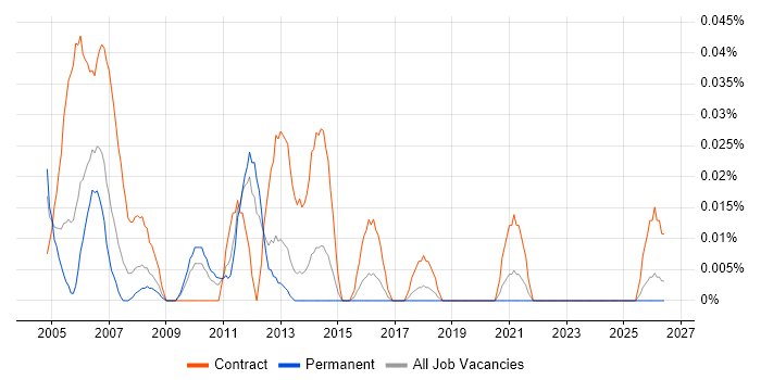 Programme Support Analyst job vacancy trend in the Midlands