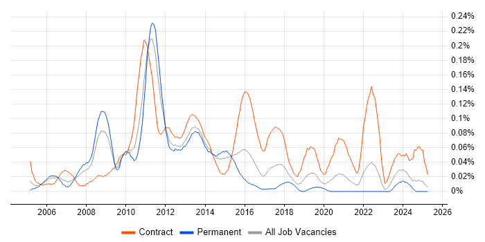 Job vacancy trend for Programme Test Manager in the Midlands Job vacancy trend for Programme Test Manager in the Midlands