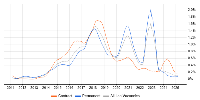 Job vacancy trend for Progress Chef in the Midlands
