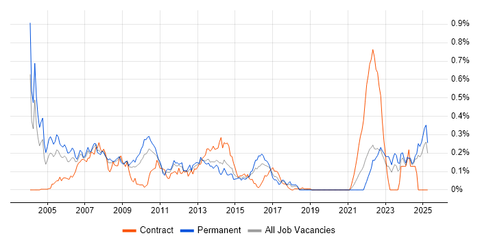 Job vacancy trend for Progress Developer in the Midlands Job vacancy trend for Progress Developer in the Midlands