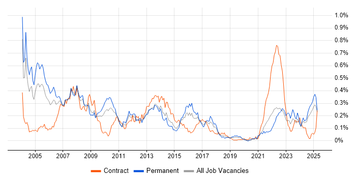 Job vacancy trend for Progress in the Midlands Job vacancy trend for Progress in the Midlands