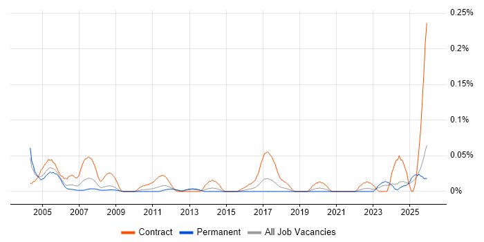 Project Accountant job vacancy trend in the Midlands