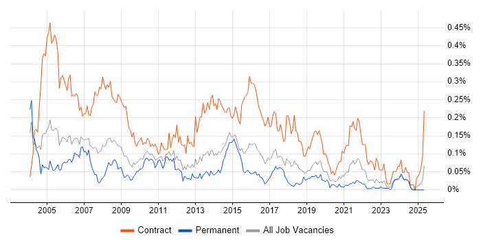 Job vacancy trend for Project Administrator in the Midlands Job vacancy trend for Project Administrator in the Midlands